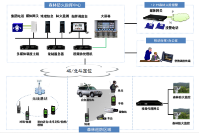 森林防火应急指挥通信方案保证了林区的财产和市民的安全